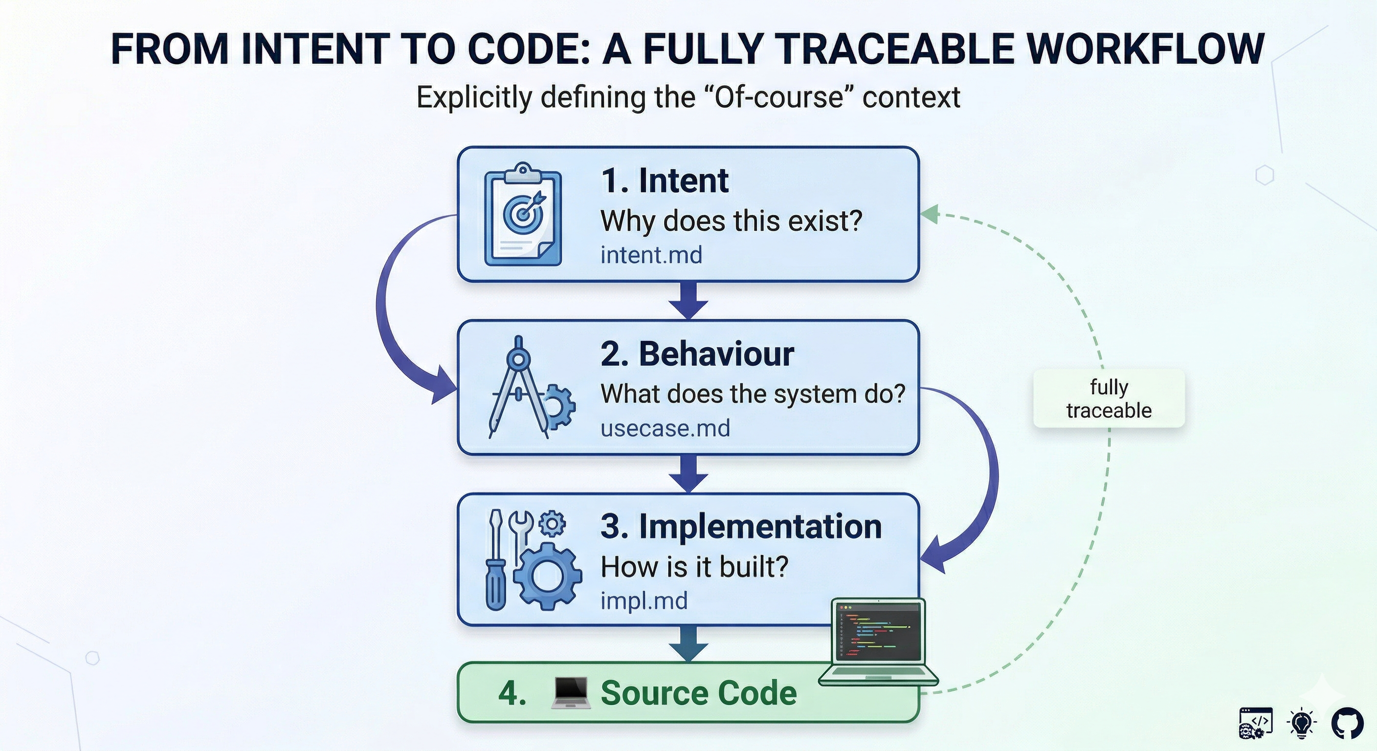 Intent → Behaviour → Implementation