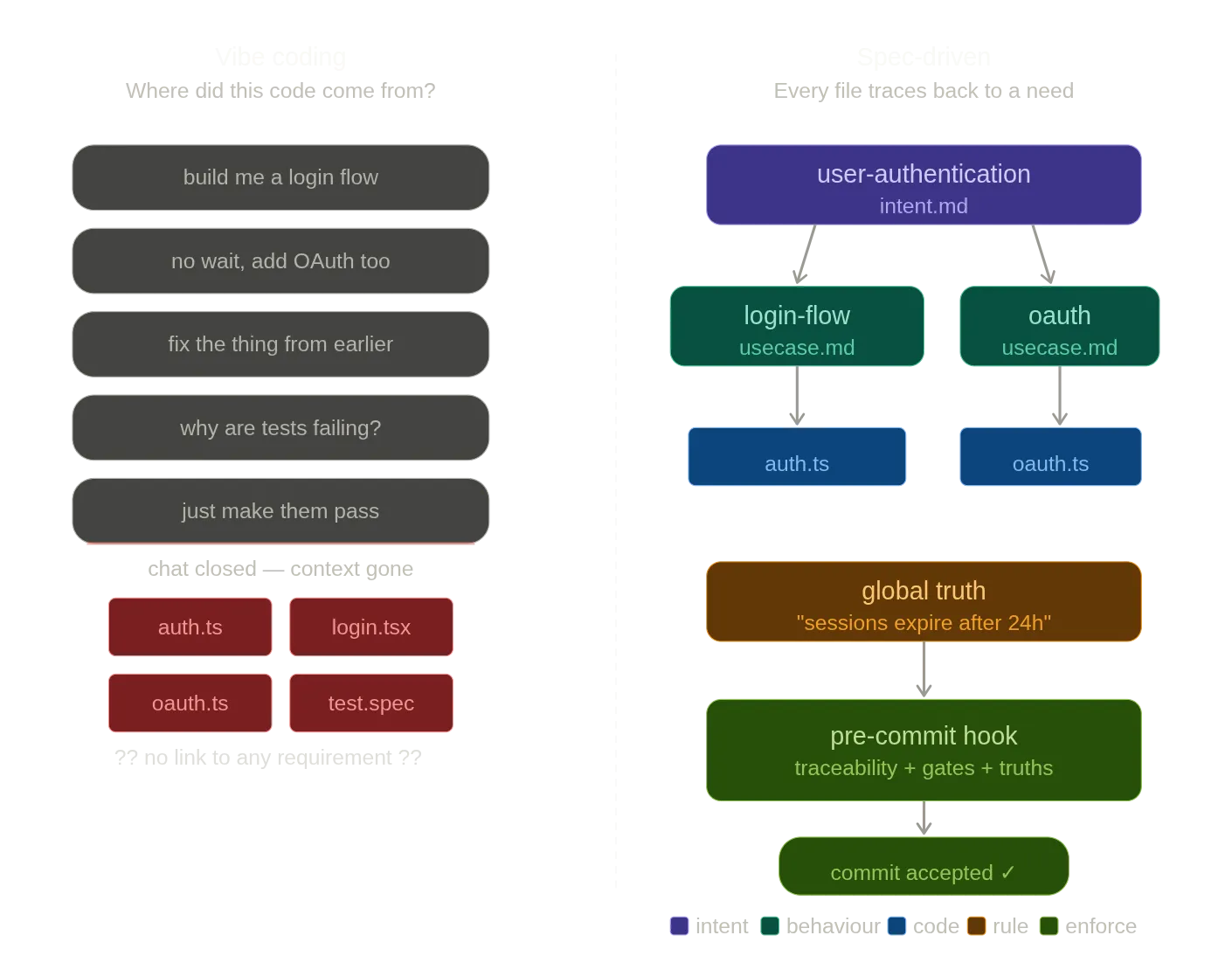 Vibe Coding vs Spec-Driven Design